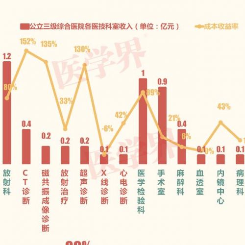 公立医院科室收入排行，检验科就是一个金矿！！！