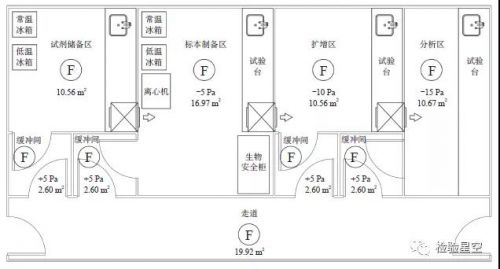 PCR实验室平面布局、通风空调系统设计要点分析！