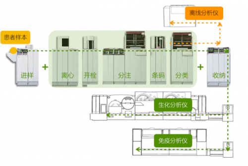 【实战经验】7个环节优化流水线工作流程，缩短标本周转时间 ... ...
