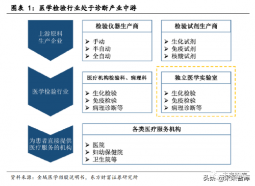 2020年第三方医学检验行业研究报告