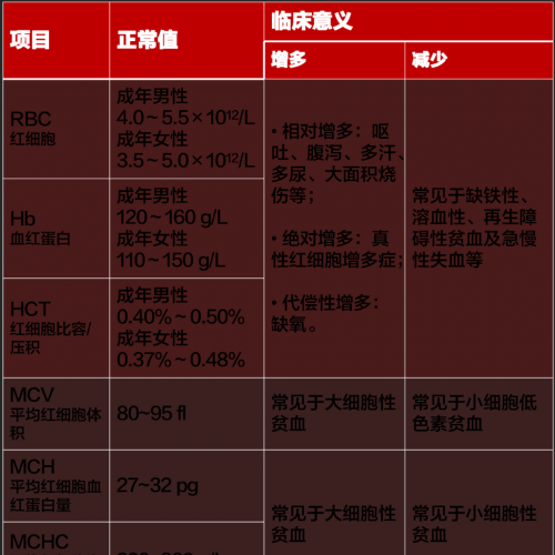 血常规只看贫血和感染？这 19 种解读需掌握