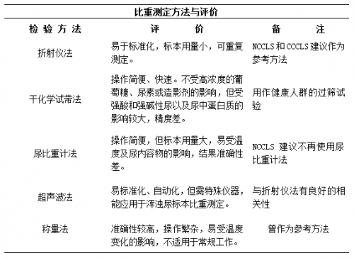 对如何准确测定尿液比重的反思，检验人千万不能犯这样的错！ ... ...