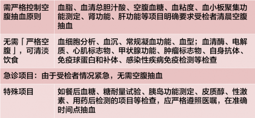 「晚 8 点后不要吃饭、喝水，明早抽血」这句话到底有没有理论依据？ ...
