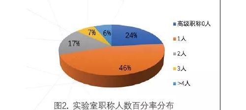 我国临床微生物实验室现状与分级诊疗下实验室的能力建设重点 ... ...