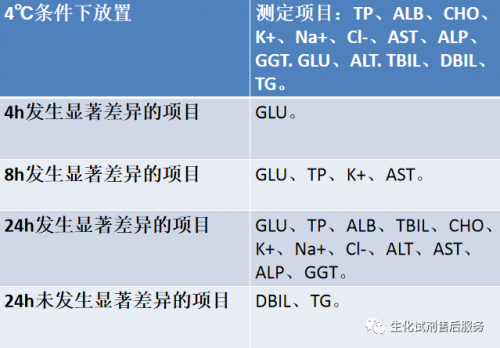 分析前各因素对生化检验结果的影响