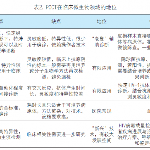 POCT在临床微生物学检验领域中的应用
