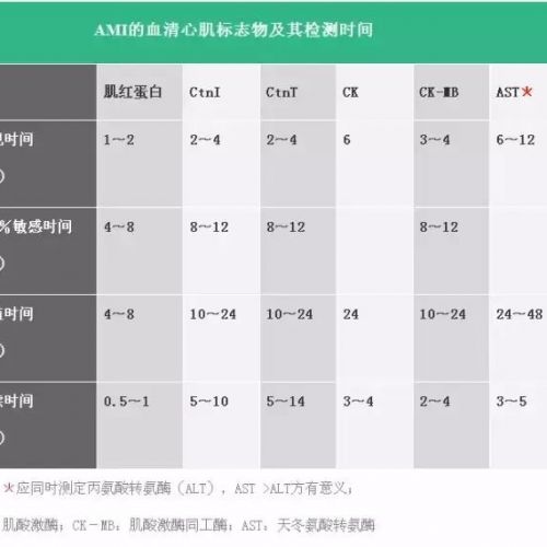 说说心肌标志物，心梗后何时出现？