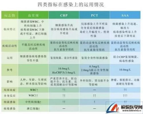感染性疾病检测中的四大名捕