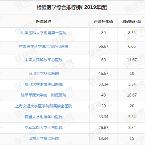 最新丨全国检验科排行榜出炉（复旦版）
