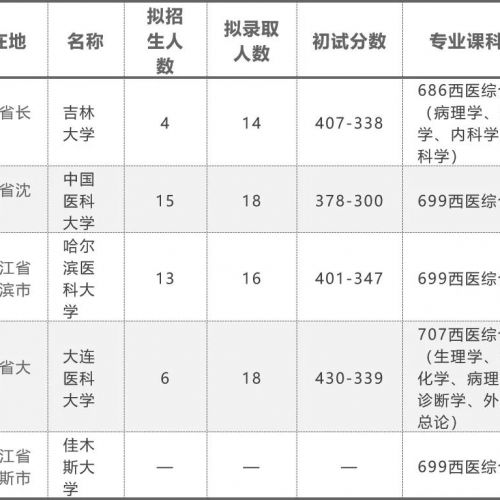 资深考研党分享 ：临床检验诊断学学校难度系数大总结！