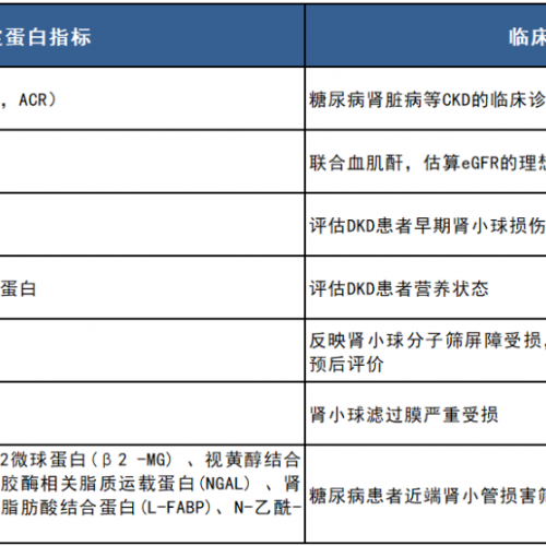 特定蛋白相关指标在糖尿病肾脏病防治中怎么用？  看看专家共识怎么说！ ...