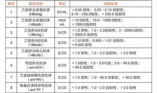 检验项目 | 化学发光项目及临床意义汇总