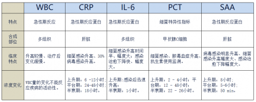 多种炎症标志物联合检测，是否过度？