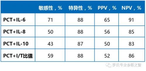 PCT 联合IL-6 检测对于儿童早发型脓毒血症的价值及意义