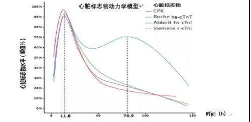 干货丨肌钙蛋白 I vs. 肌钙蛋白T，到底有啥区别？