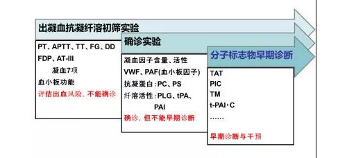 临床检验细分领域在学术中应用及产品情况