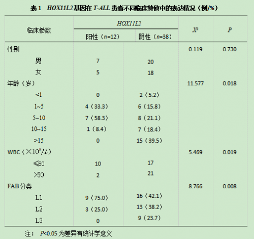 TrALL 患者 HOX11L2 基因的表达及其临床意义