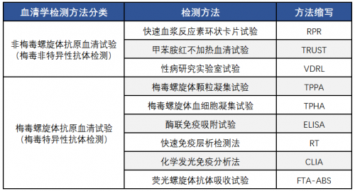 哪种检测梅毒的方法最靠谱？最精确？