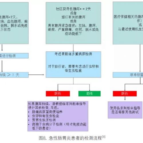 感染性疾病症候群病原体组合检测方法及其临床应用中的问题与挑战 ...