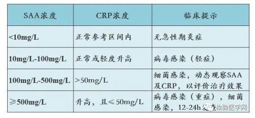 5大炎症指标在感染性疾病中的应用对比