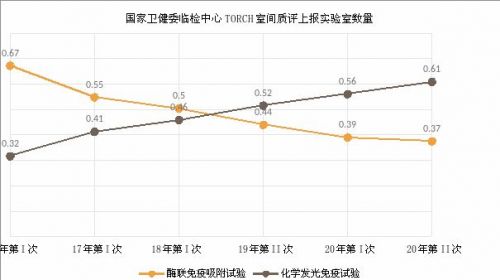 从“专家共识”看TORCH血清学检测的发展趋势