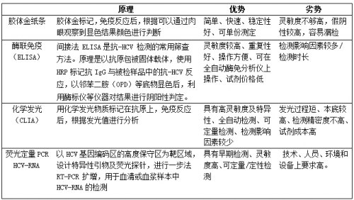 丙肝抗体“弱阳性”，如何处理？
