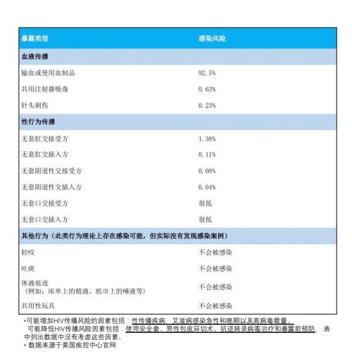 别担心，这样不会感染HIV！