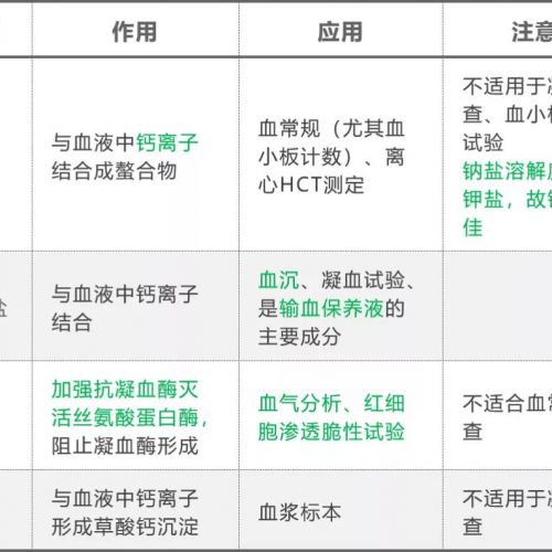 高频考点三：抗凝剂的应用