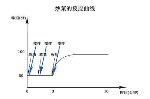 生化反应曲线看不懂？只因方法没用对