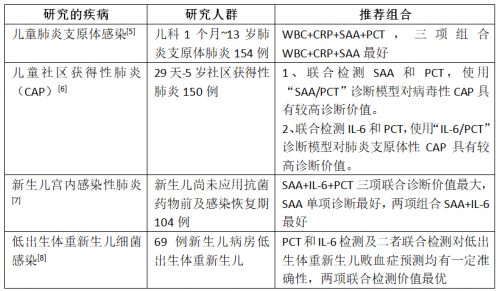 大盘点：炎症标志物四大明星指标，你了解多少？