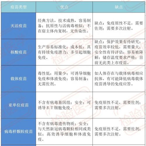 新冠疫苗到底有几种呢？优缺点是什么？