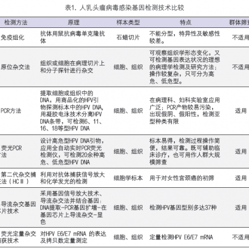 国际HPV知晓日 | HPV实验室检测方法与临床干预策略