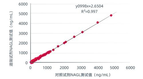 急性肾损伤？这个检验指标比肌酐、胱抑素C更重要！