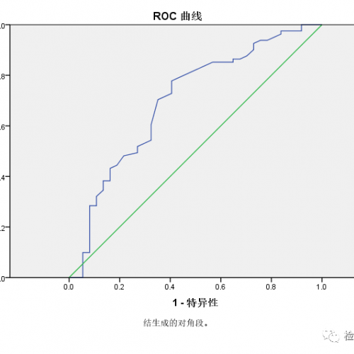 检验医学中常见的统计学问题之：ROC曲线