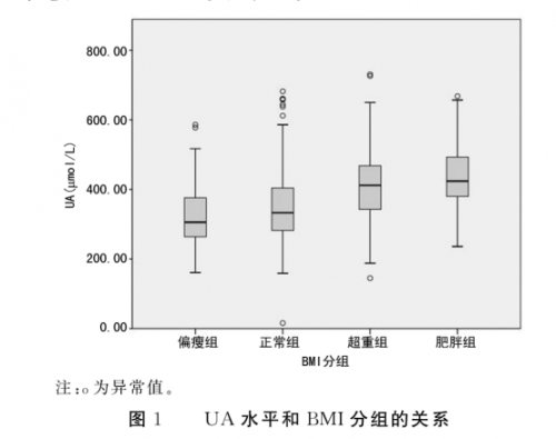 不同性别青年人尿酸水平与体质量指数的相关性研究