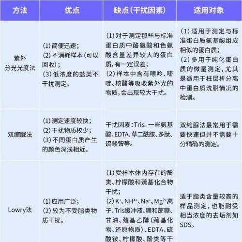 蛋白浓度的正确检测方法，你真的get吗？