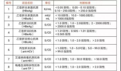 国家卫健委临检中心 | 60项化学发光检测的临床意义