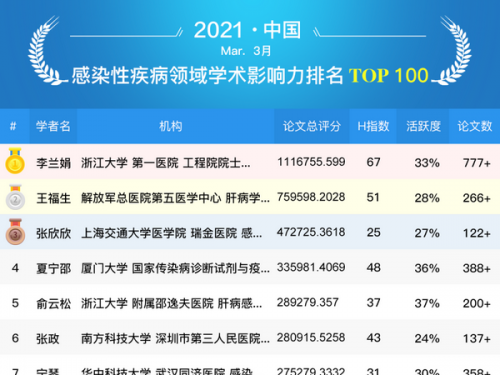 全国感染领域百强专家榜单公布！