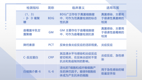 G实验、GM实验联合炎症指标引领检测真菌细菌诊断新风向