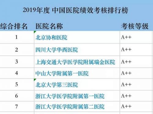 重磅发布！全国公立医院绩效考核TOP20排名出炉