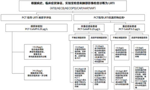 专家共识 |  PCT 在 LRTI 的诊疗路径全都在这里了