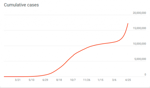 印度确诊日增逾34万，张文宏称：“更大的暴发还在后面”
