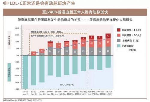 常规检验重大缺陷！普通血脂正常未必正常！