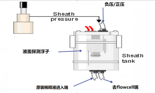实战经验分享：解剖血液分析仪，一步步解读为什么会堵？