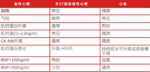 肌钙蛋白升高要注意，除了心梗，还可能是这几种原因！