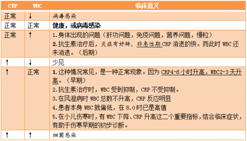 血常规和 C 反应蛋白结果解密—表格版