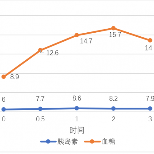 9张图，胰岛素释放试验结果全搞定！