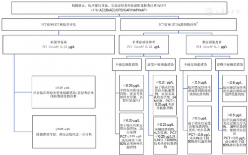 降钙素原在成人下呼吸道感染性疾病分级管理中的应用专家共识 ... ...
