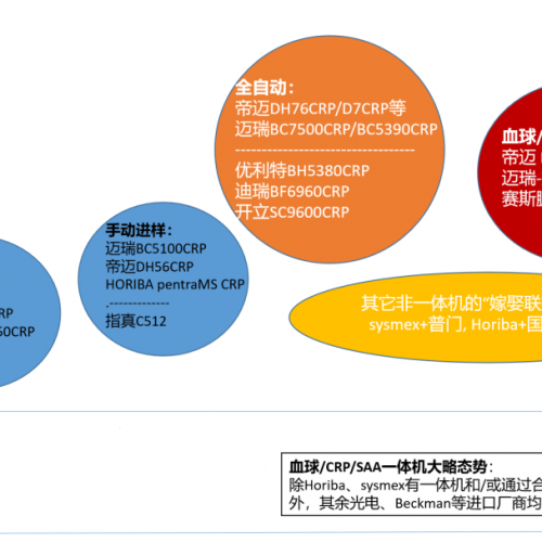 CRP和SAA两个免疫指标与中国血球市场的两次变革！