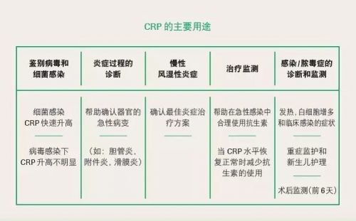 CRP 与 hsCRP，总算搞懂了！